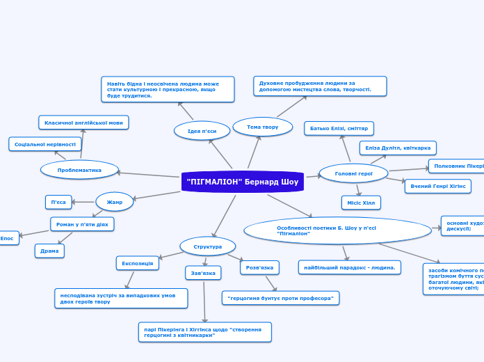"ПІГМАЛІОН" Бернард Шоу - Мыслительная карта