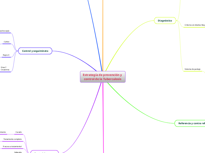 Estrategía de prevención y control de la Tuberculosis