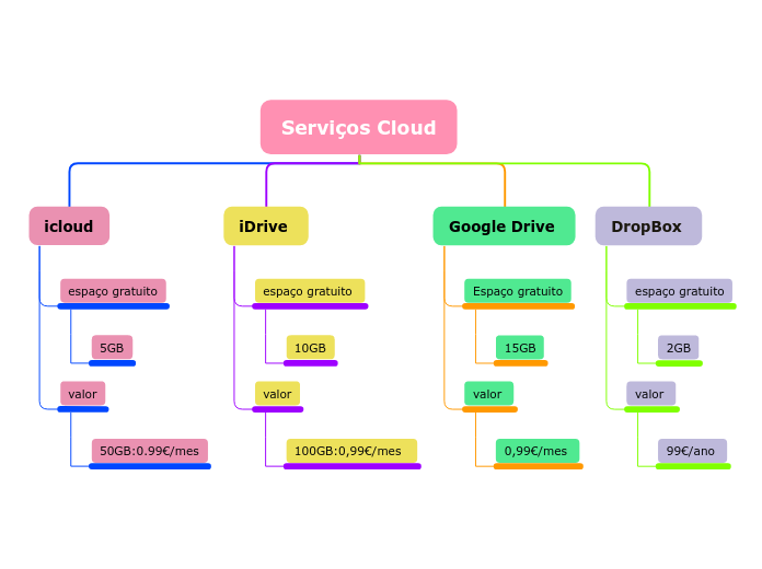 Serviços Cloud