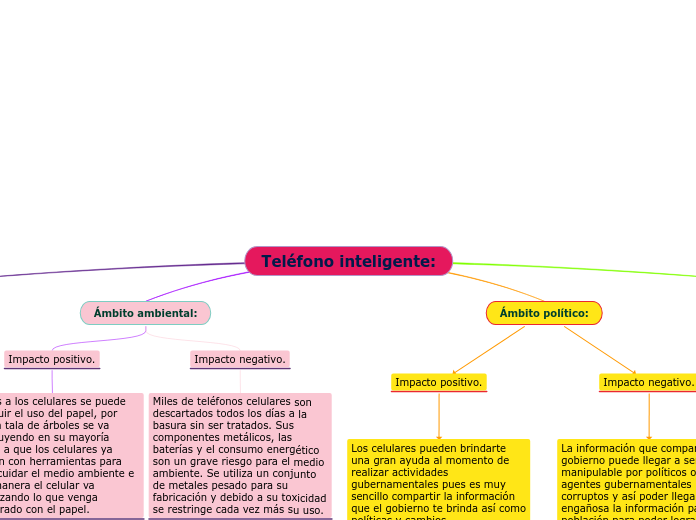 Actividad integradora 2. Implicaciones tecnocientíficas. 