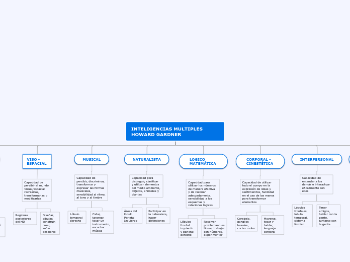 INTELIGENCIAS MULTIPLES HOWARD GARDNER