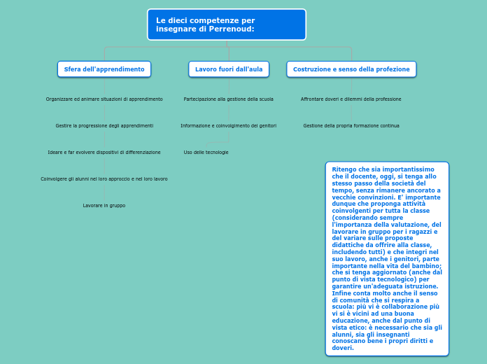 Le dieci competenze per insegnare di ...- Mappa Mentale