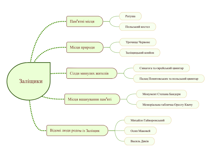 Заліщики - Мыслительная карта