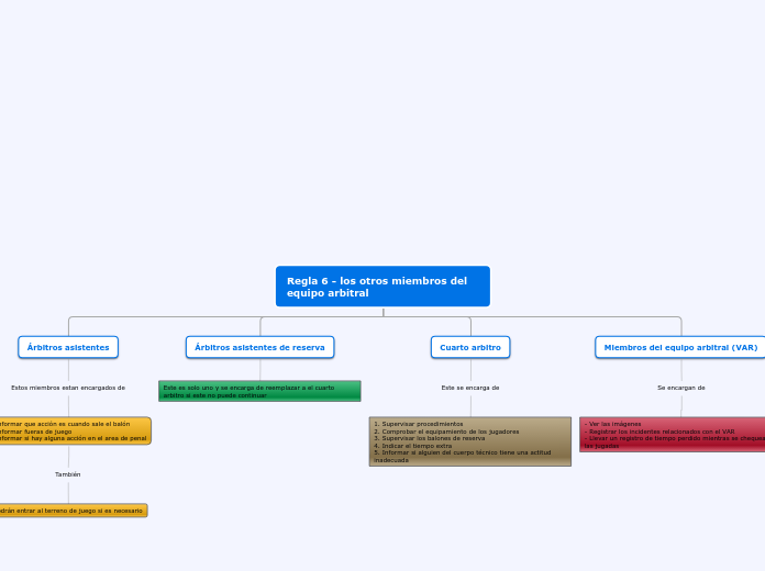 Regla 6 - los otros miembros del equipo arbitral