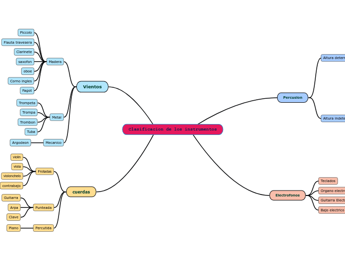Clasificacion de los instrumentos