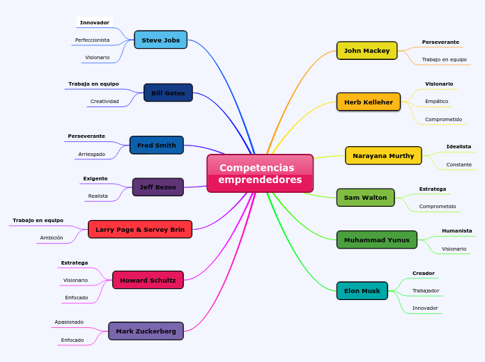 Competencias  emprendedores