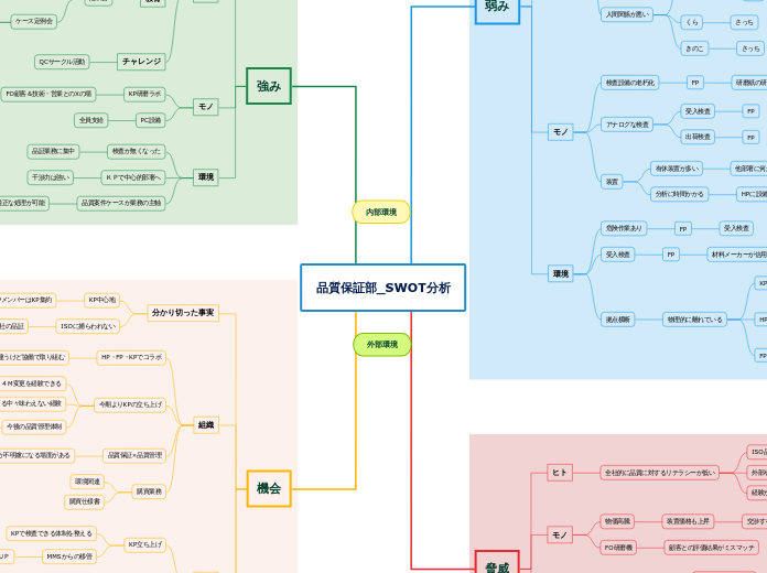 品質保証部_SWOT分析(組織図含む)