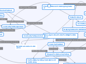 Dropping out of High School - Mind Map