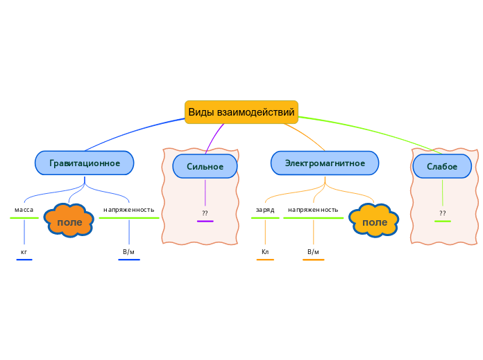 Виды взаимодействий - Мыслительная карта