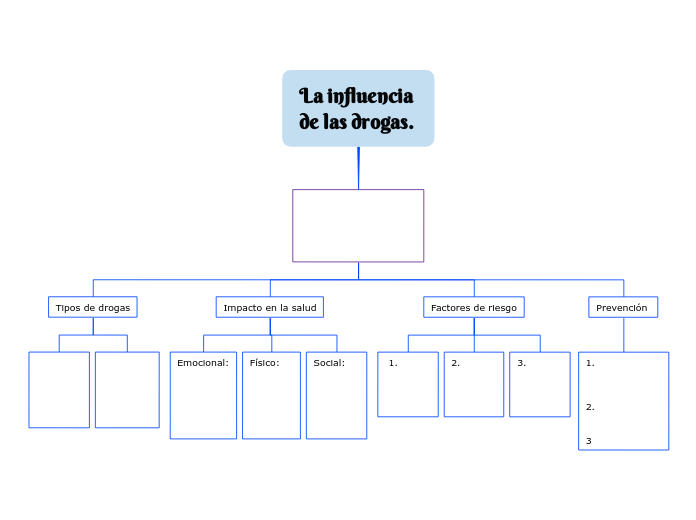 La influencia 
de las drogas. - Mapa Mental