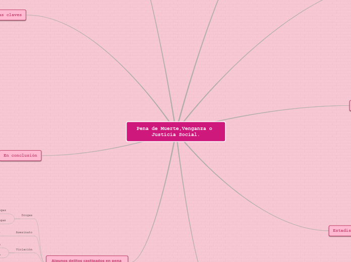 Pena de Muerte,Venganza o Justicia Soci...- Mapa Mental