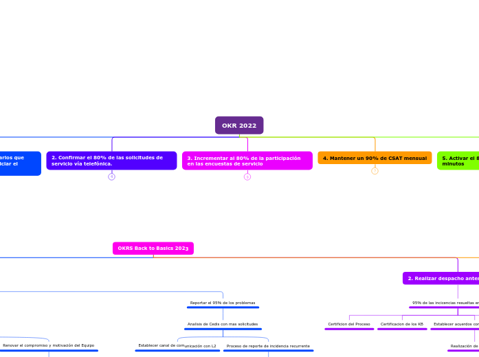 OKR 2022 - Mapa Mental