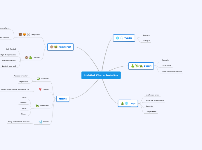 Habitat Characteristics