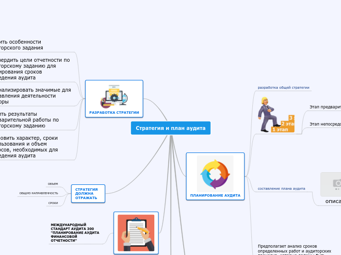 Стратегия и план аудита