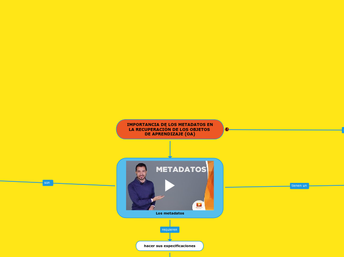 IMPORTANCIA DE LOS METADATOS EN
LA RECU...- Mapa Mental