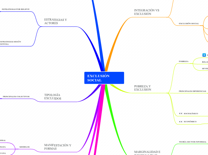 EXCLUSIÓN SOCIAL - Mapa Mental