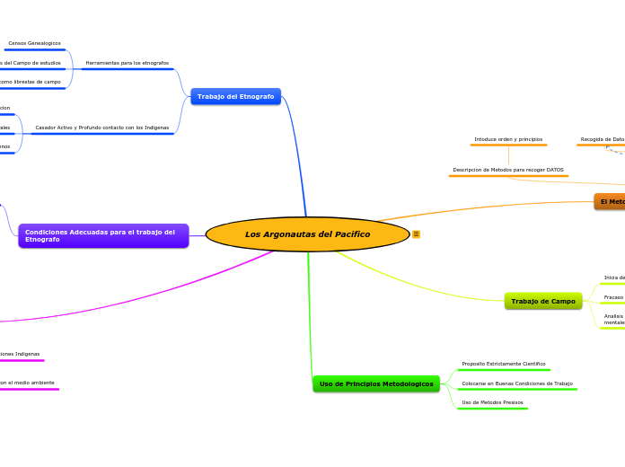 Los Argonautas del Pacifico - Mapa Mental
