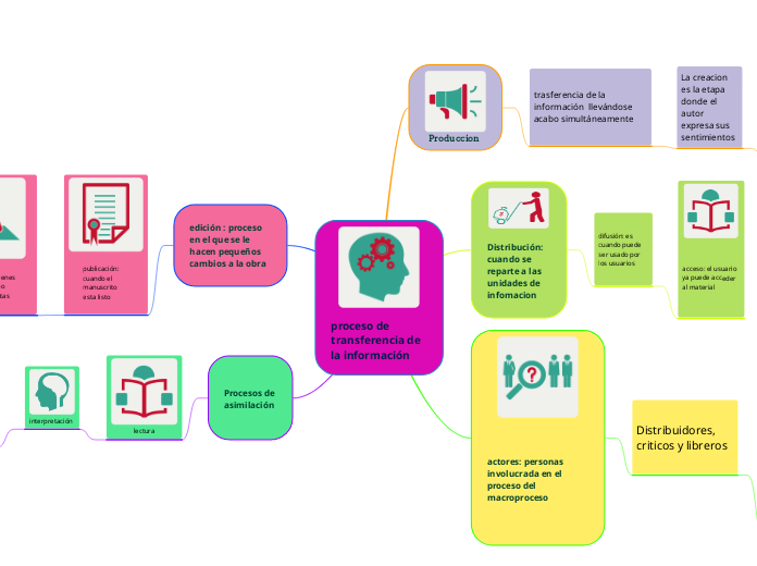 proceso de transferencia de la información 