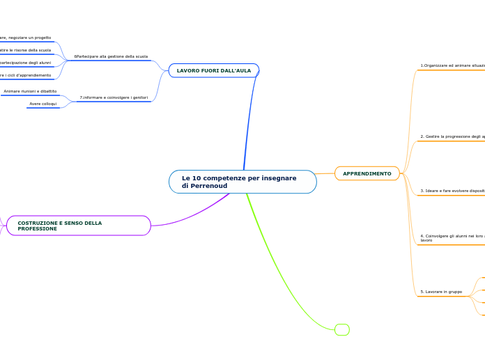 Le 10 competenze per insegnare di Perrenoud