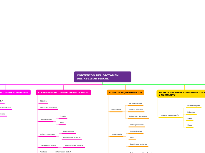 CONTENIDO DEL DICTAMEN DEL REVISOR FISCAL