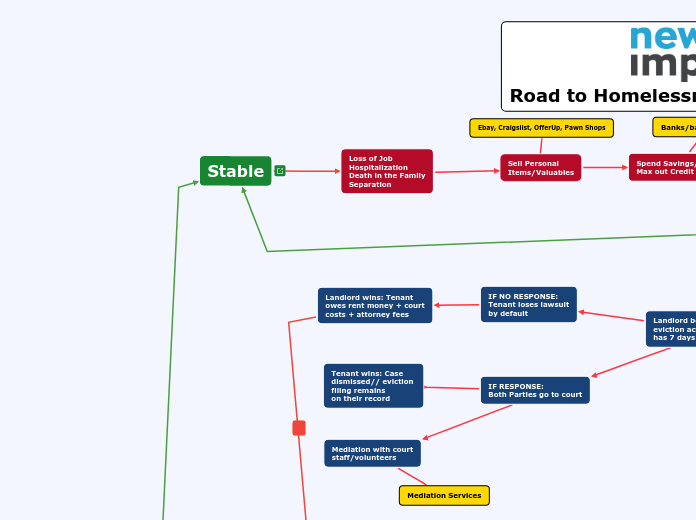 Stable - Mind Map