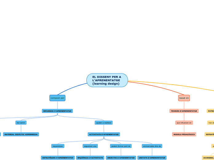 EL DISSENY PER A L'APRENENTATGE (learning design)