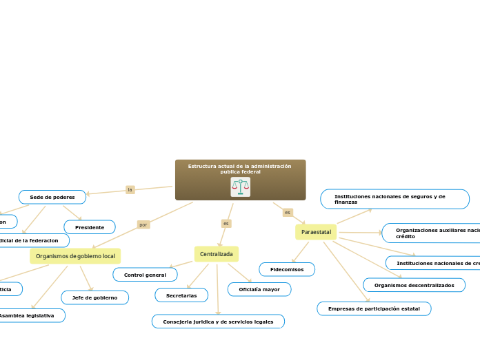 Estructura actual de la administración publica federal