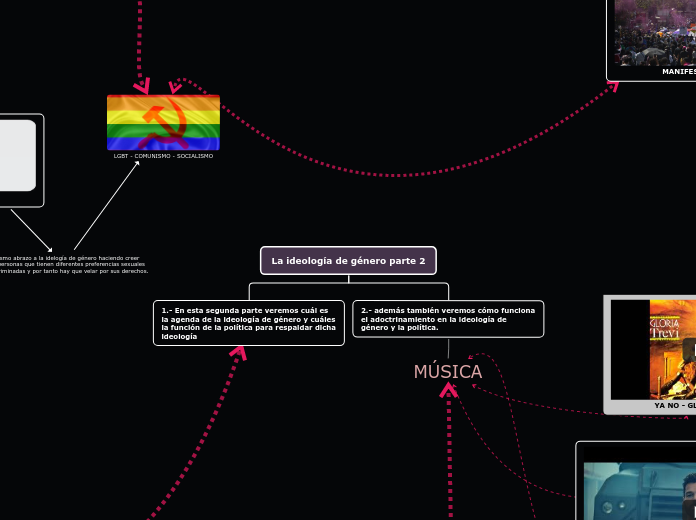 La ideología de género parte 2 - Mapa Mental