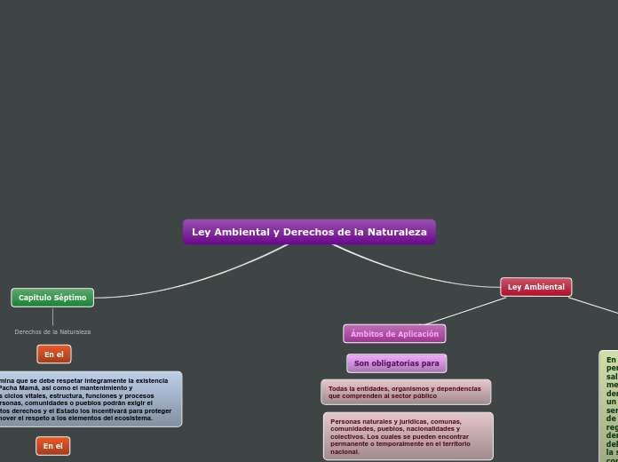 Ley Ambiental y Derechos de la Naturale...- Mapa Mental