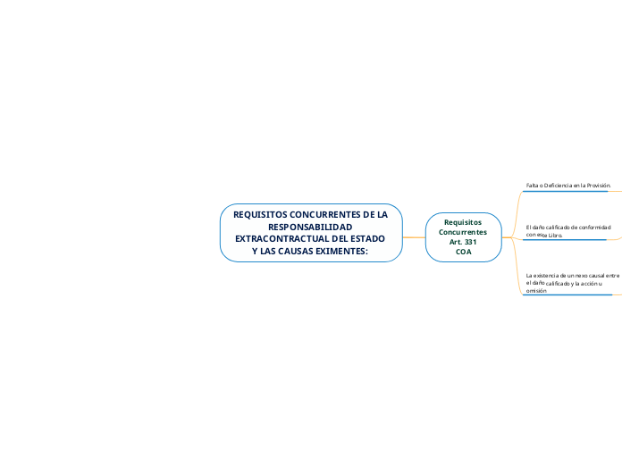 REQUISITOS CONCURRENTES DE LA RESPONSABILIDAD EXTRACONTRACTUAL DEL ESTADO 
Y LAS CAUSAS EXIMENTES: 