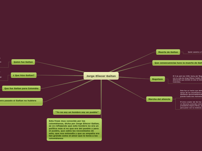 Jorge Eliecer Gaitan - Mapa Mental