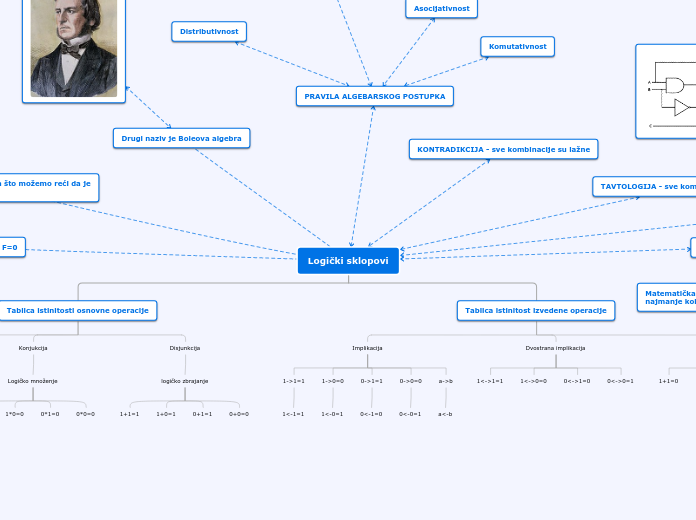 Logički sklopovi - Mind Map