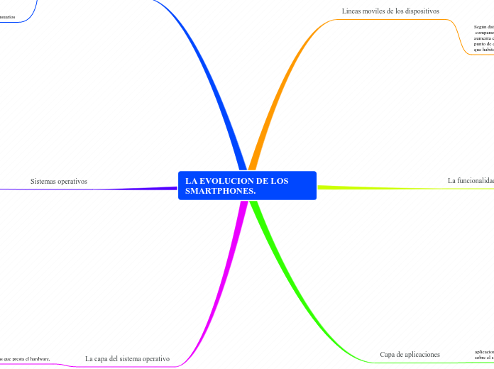 LA EVOLUCION DE LOS SMARTPHONES.