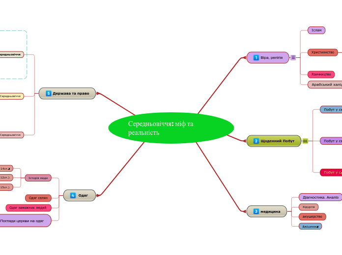 Середньовіччя: міф та реальність - Мыслительная карта