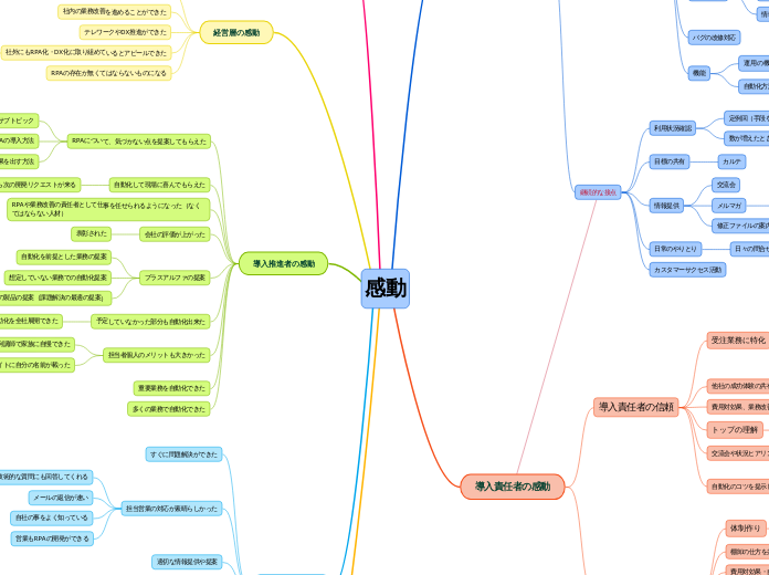感動 - マインドマップ
