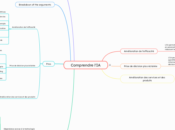 Comprendre l'IA