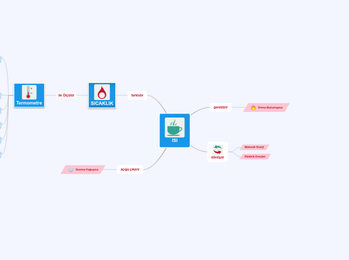 ISI - Mind Map