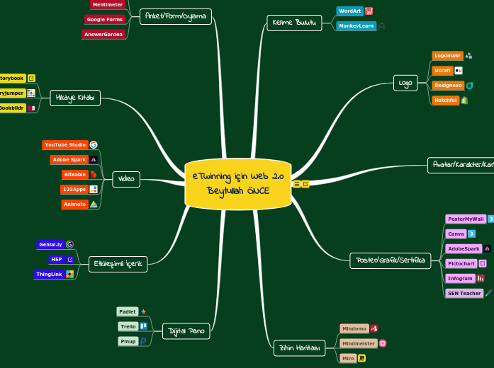 eTwinning için Web 2.0
Beytullah ÖNCE - Mind Map