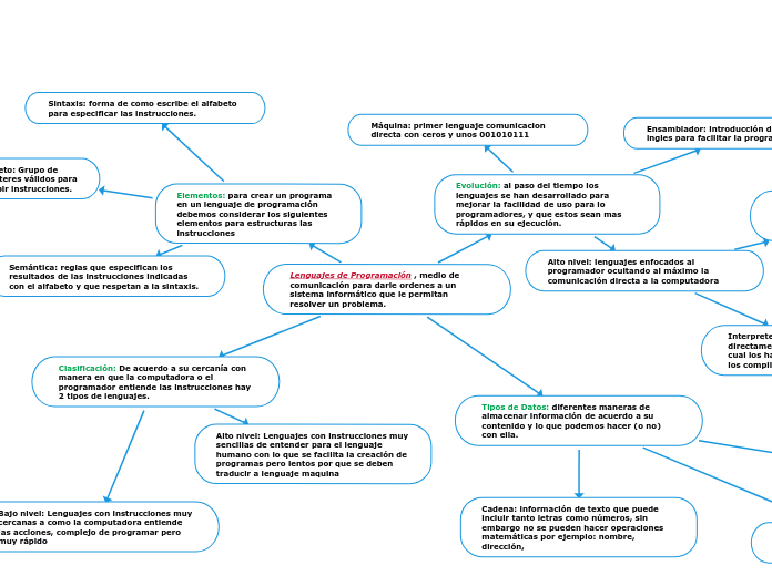 Lenguajes de Programación , medio de co...- Mapa Mental