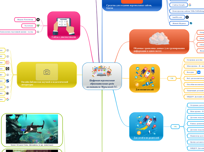Цифровая персональная
образовате...- Мыслительная карта