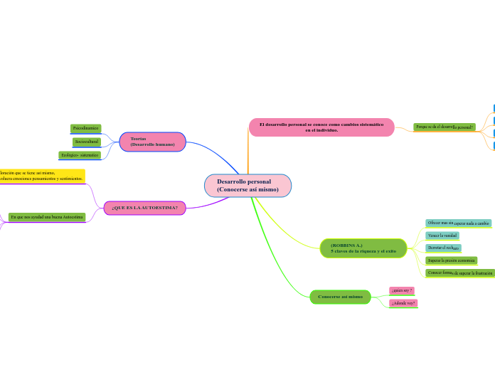 Desarrollo personal
(Conocerse así mism...- Mapa Mental