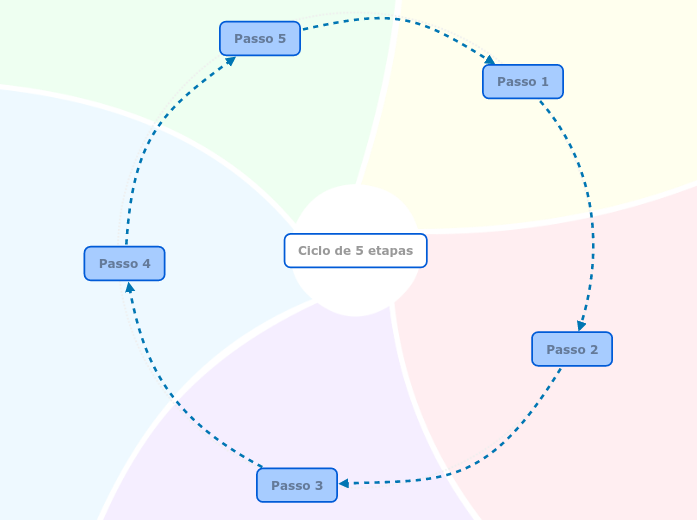 Ciclo de 5 etapas