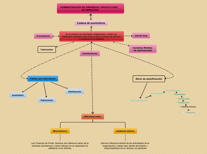 ADMINISTRACIÓN DE EMPRESAS  PRODUCTIVAS...- Mapa Mental