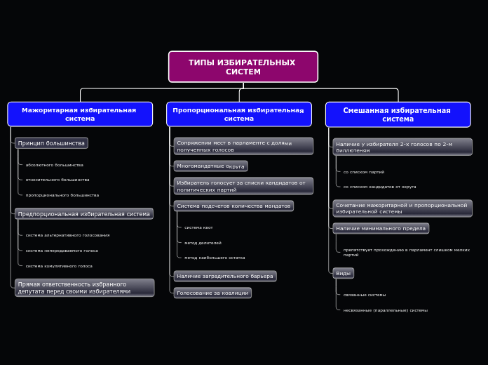 ТИПЫ ИЗБИРАТЕЛЬНЫХ СИСТЕМ - Мыслительная карта