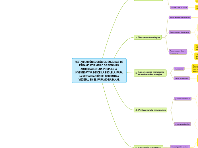 RESTAURACIÓN ECOLÓGICA EN ZONAS DE PÁRAMO POR MEDIO DE PERCHAS ARTIFICIALES; UNA PROPUESTA INVESTIGATIVA DESDE LA ESCUELA PARA LA RESTAURACIÓN DE COBERTURA VEGETAL EN EL PÁRAMO RABANAL