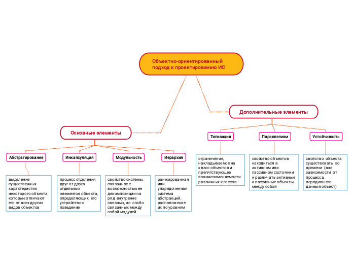 Объектно-ориентированный подход ...- Мыслительная карта