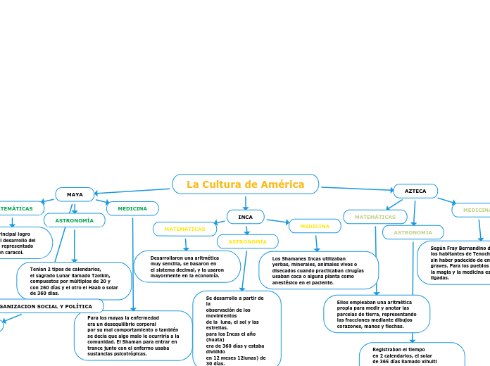 La Cultura de América