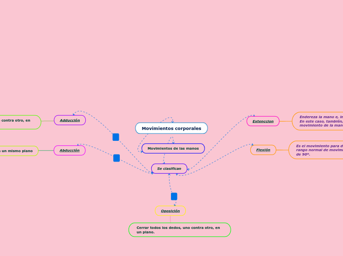 Movimientos corporales - Mapa Mental