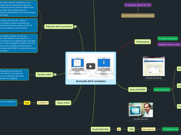 Evolución del E-commerce - Mapa Mental