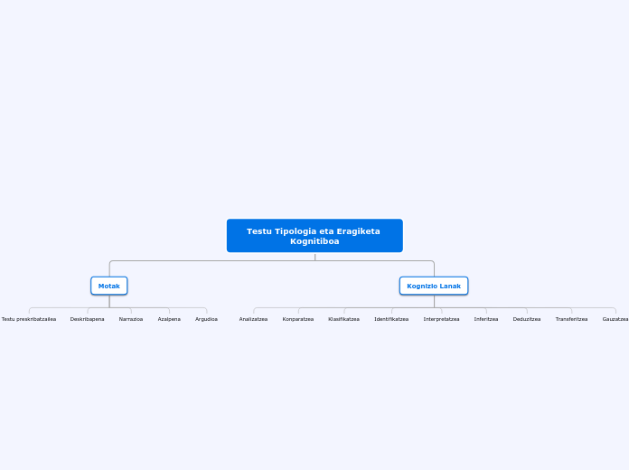 Testu Tipologia eta Eragiketa Kognitiboa - Mind Map